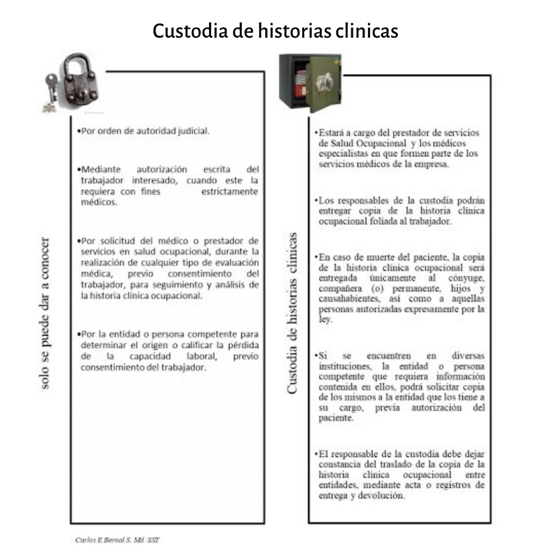 En esta imagen se habla de quienes pueden tener la custodia de historias clínicas